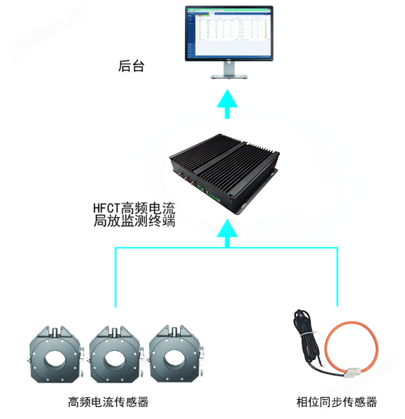 賽創(chuàng) 電纜局放在線監(jiān)測系統(tǒng)  高精度 精準(zhǔn)化