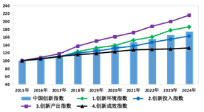 2024年中国创新指数比上年增长5.3%