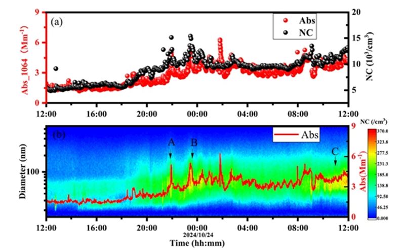 安光所在大气气溶胶吸收测量技术方面取得新进展