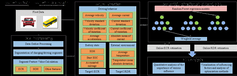 大连化物所提出基于实车大数据的电动汽车续航精准预测与优化分析方法