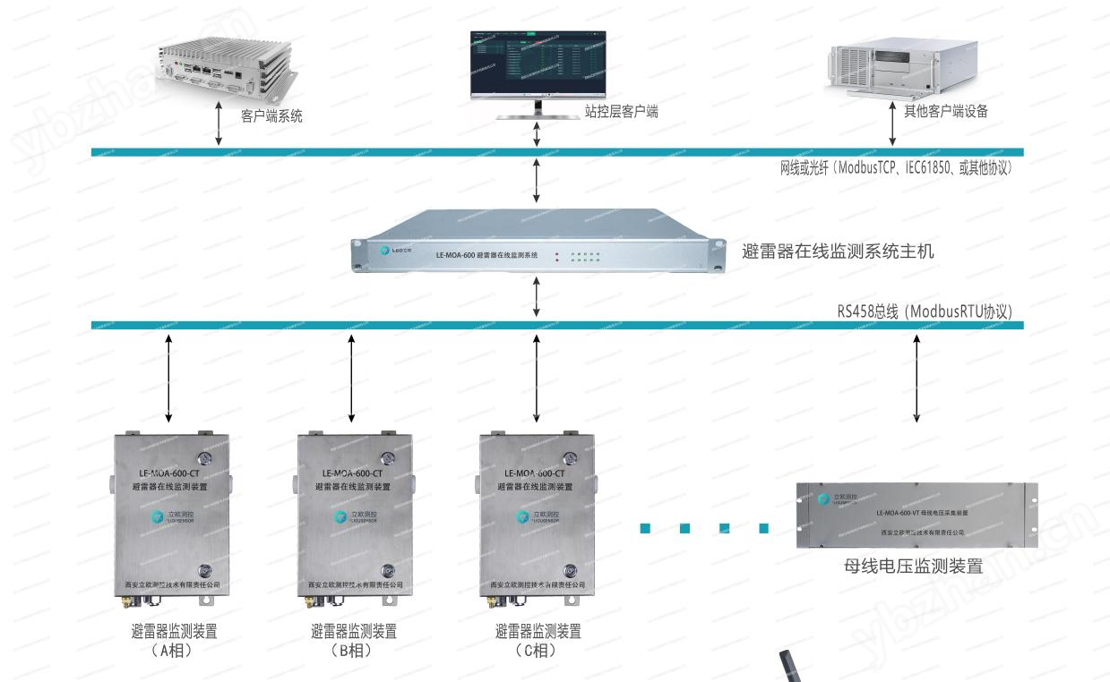 氧化鋅避雷器在線監測及分析系統