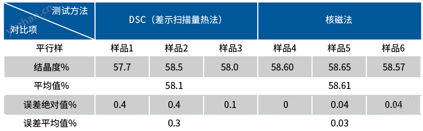 低場(chǎng)核磁共振聚乙烯密度和結(jié)晶度分析儀