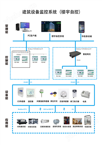 風管溫濕度傳感器 | BA建筑設(shè)備監(jiān)控系統(tǒng)