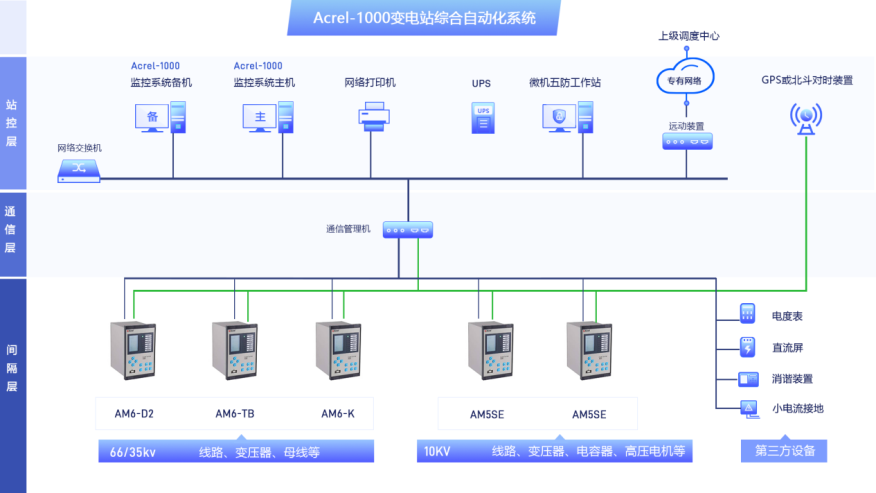 新型电力系统下变电站综合自动化系统运行维护数字化转型路径