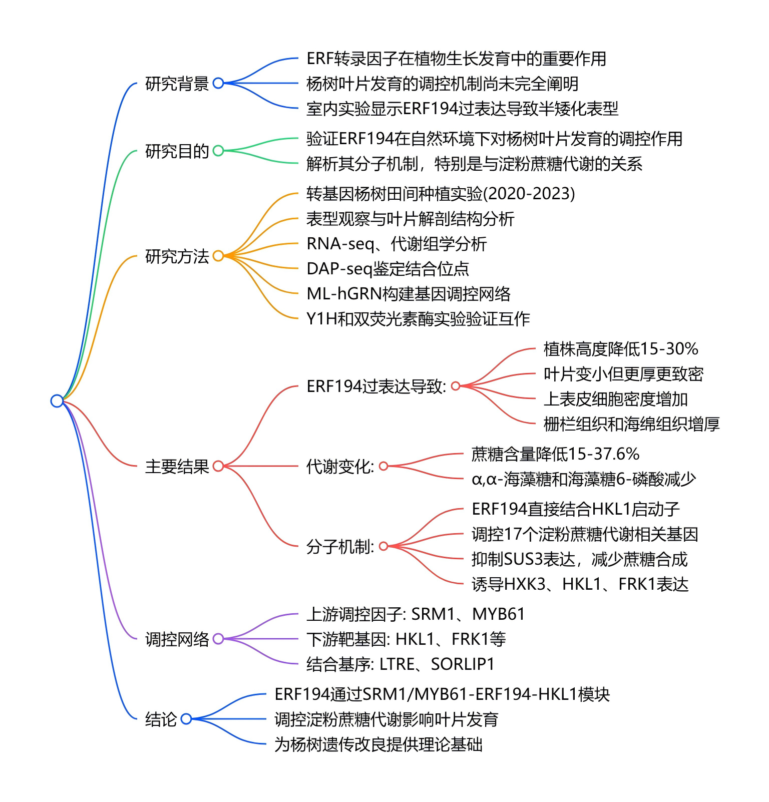 Ind Crop Prod(IF=6.2)|DAP-seq助力揭示ERF194調控楊樹葉片發育的機制