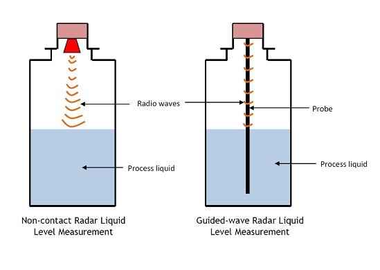 Operating Principle of Non-Contacting Radar Level Sensors/Gauges ...