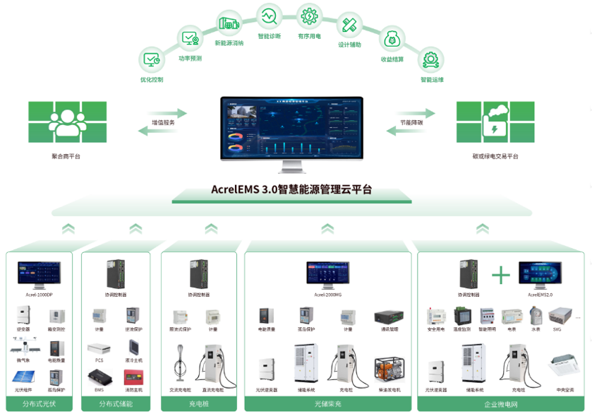 安科瑞微网解决方案 助力主-配-微多层级电网高效运行