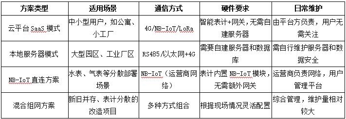 常见技术方案对比