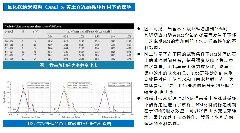 传统土体渗透性评价痛点难破？看低场核磁共振技术如何<a class=