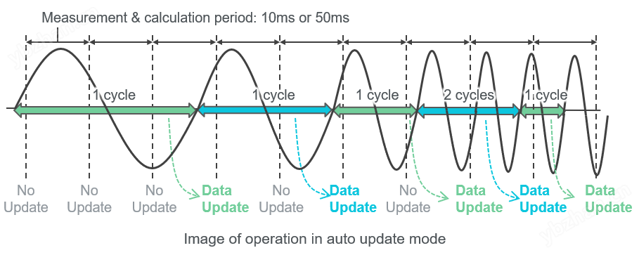 Follows frequency fluctuations in input signals by auto update mode