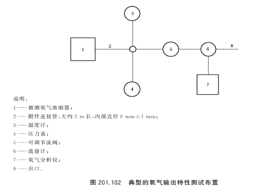 醫用氧氣濃縮器氧氣流量及濃度測試系統.